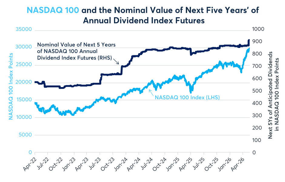 Figure 6: The Nasdaq 100 is +105% since April ’22; anticipated dividends are +59%
