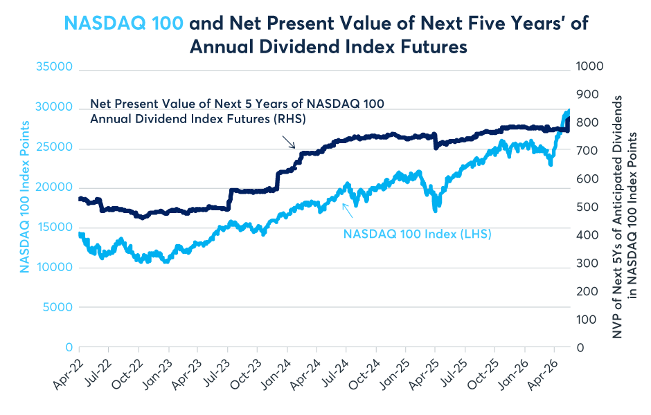Figure 7: The Nasdaq 100 is +105% since April ’22 while the NPV of anticipated dividends is up just 53% over the same period