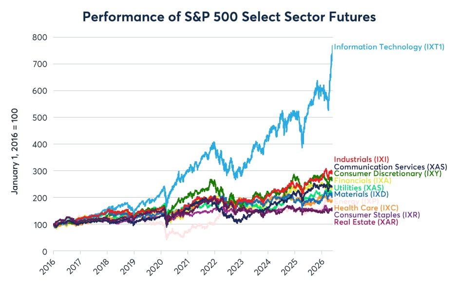Figure 8: Tech stocks have far outdistanced every other sector over the past decade