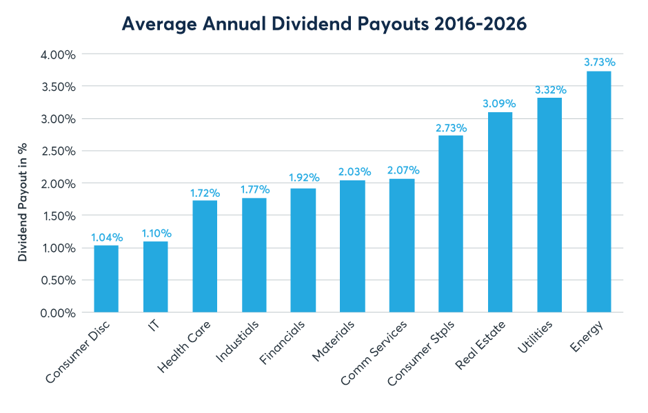 Figure 9: Tech stocks have paid among the lowest dividends in the S&P 500