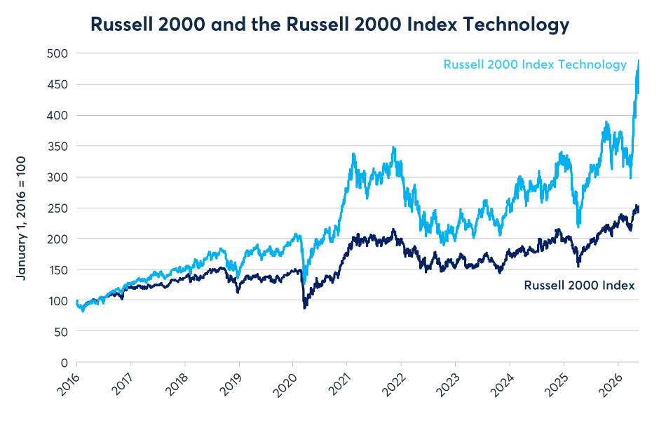 Figure 10: Small-cap tech stocks have outperformed the broader Russell 2000