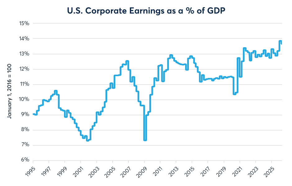 Figure 11: Earnings share of GDP has never been higher than it is today?