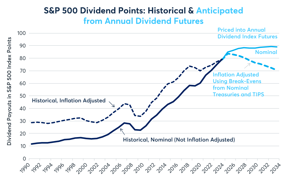 Figure 12: During the global financial crisis, dividend payments fell by only 20%