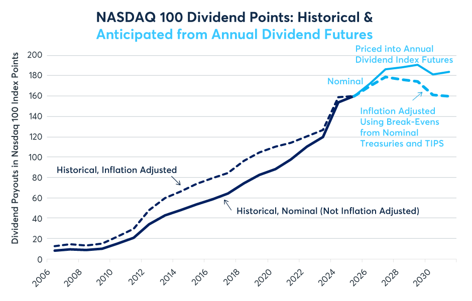 Figure 13: NASDAQ 100 dividends barely changed during the global financial crisis