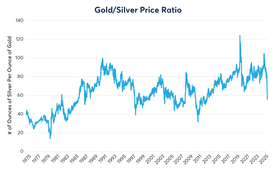 Figure 2: The gold-silver ratio has moved strongly towards silver in recent months
