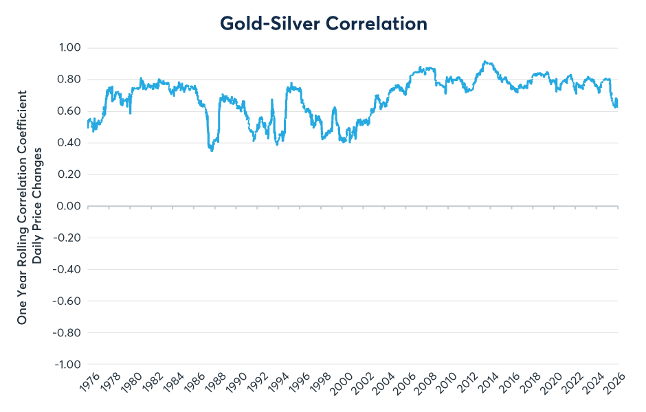 Figure 3: Silver usually has a strong positive correlation to gold