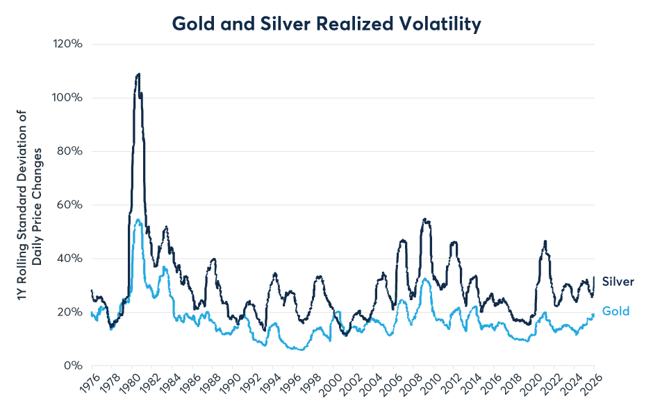Figure 4: Silver usually displays higher volatility than gold
