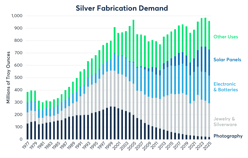 Source: CPM Group Silver Yearbook 2025