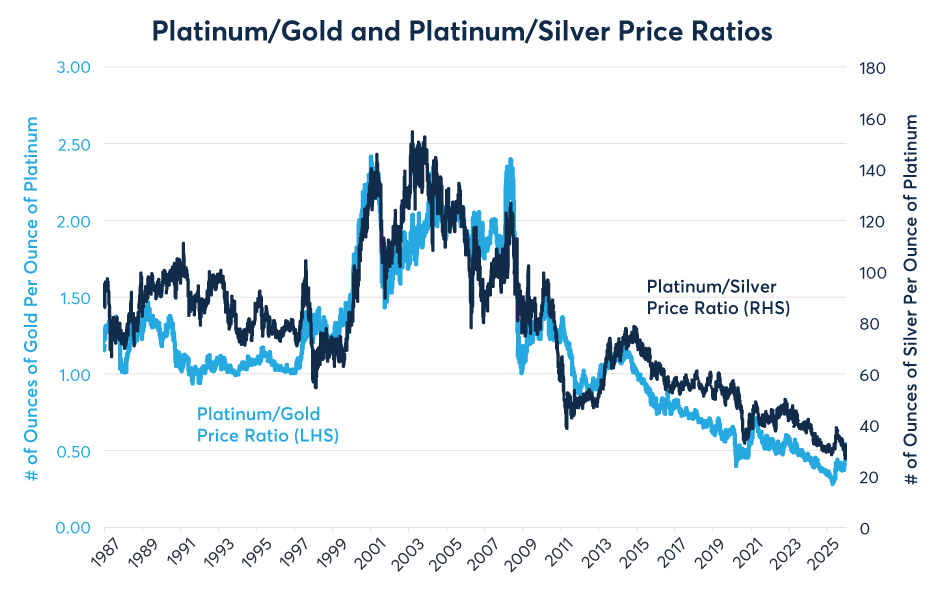 Figure 6: Platinum is still historically cheap compared to gold and silve