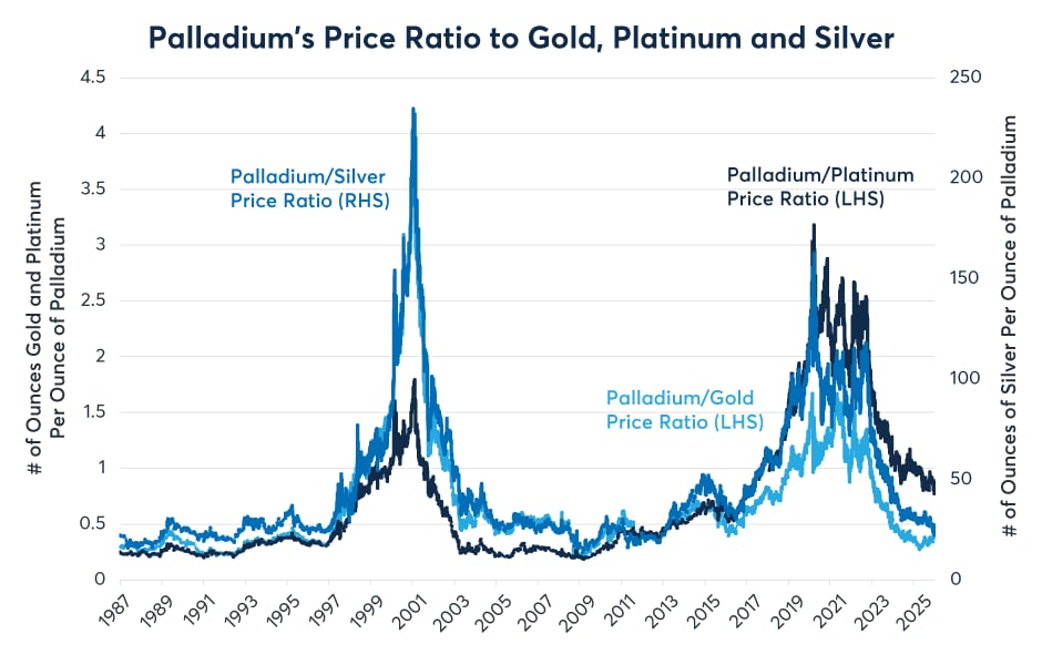 Figure 7: Palladium is also historically cheap compared to gold and silver