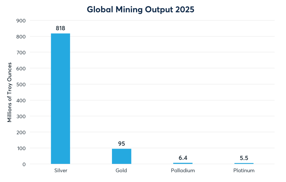Figure 8: Silver and gold mining output dwarf those of palladium and platinum