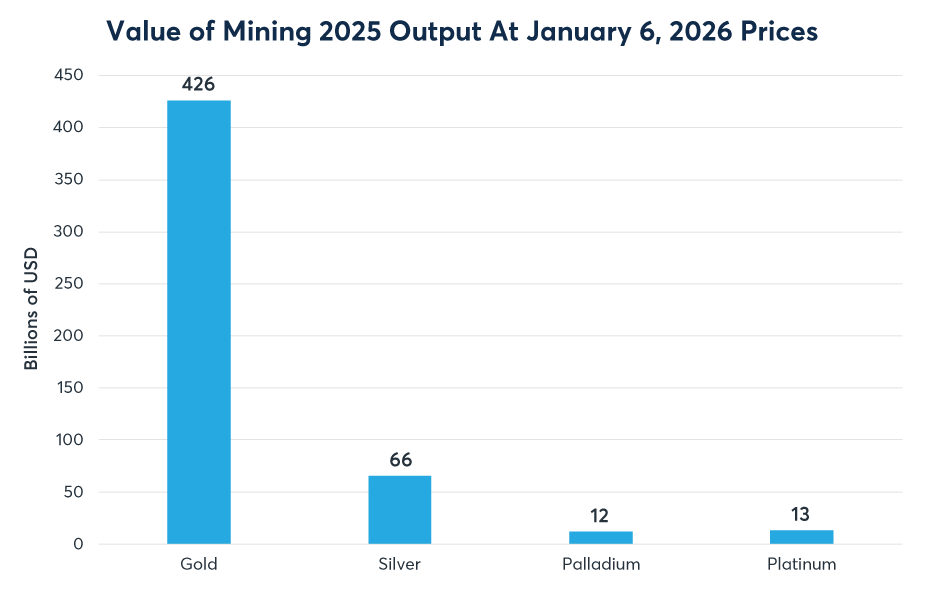 Figure 9: The economic value of gold output is 6.5x that of silver and 35x of the PGMs