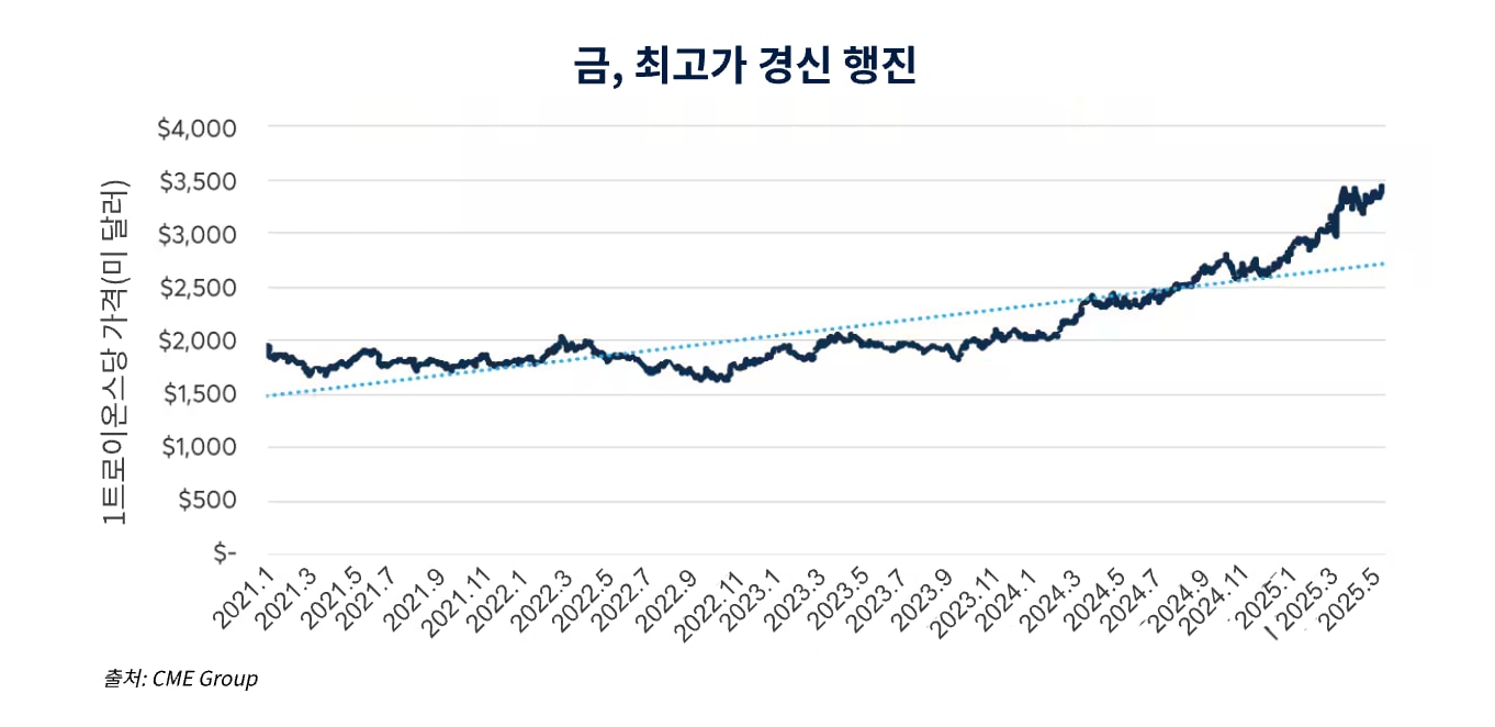 아시아의 금 수요 증가, 파생상품 시장 성장세 이끌어 - CME Group