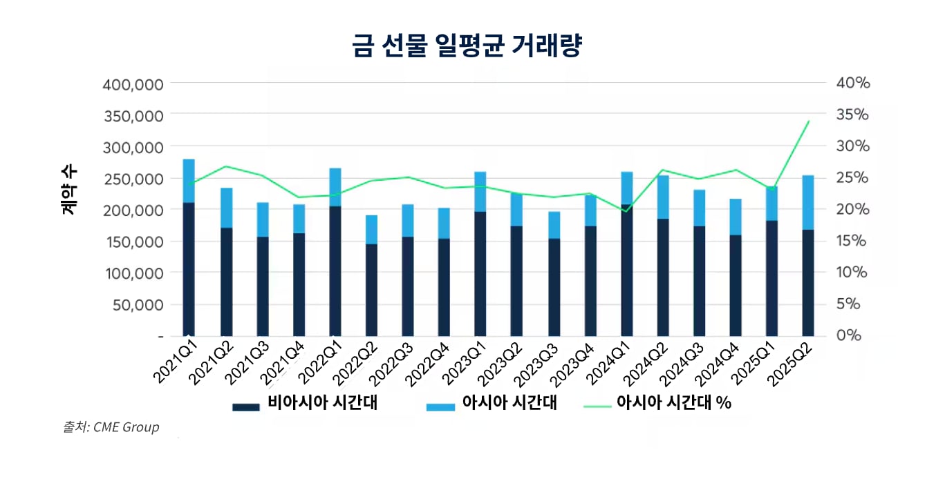 아시아의 금 수요 증가, 파생상품 시장 성장세 이끌어 - CME Group