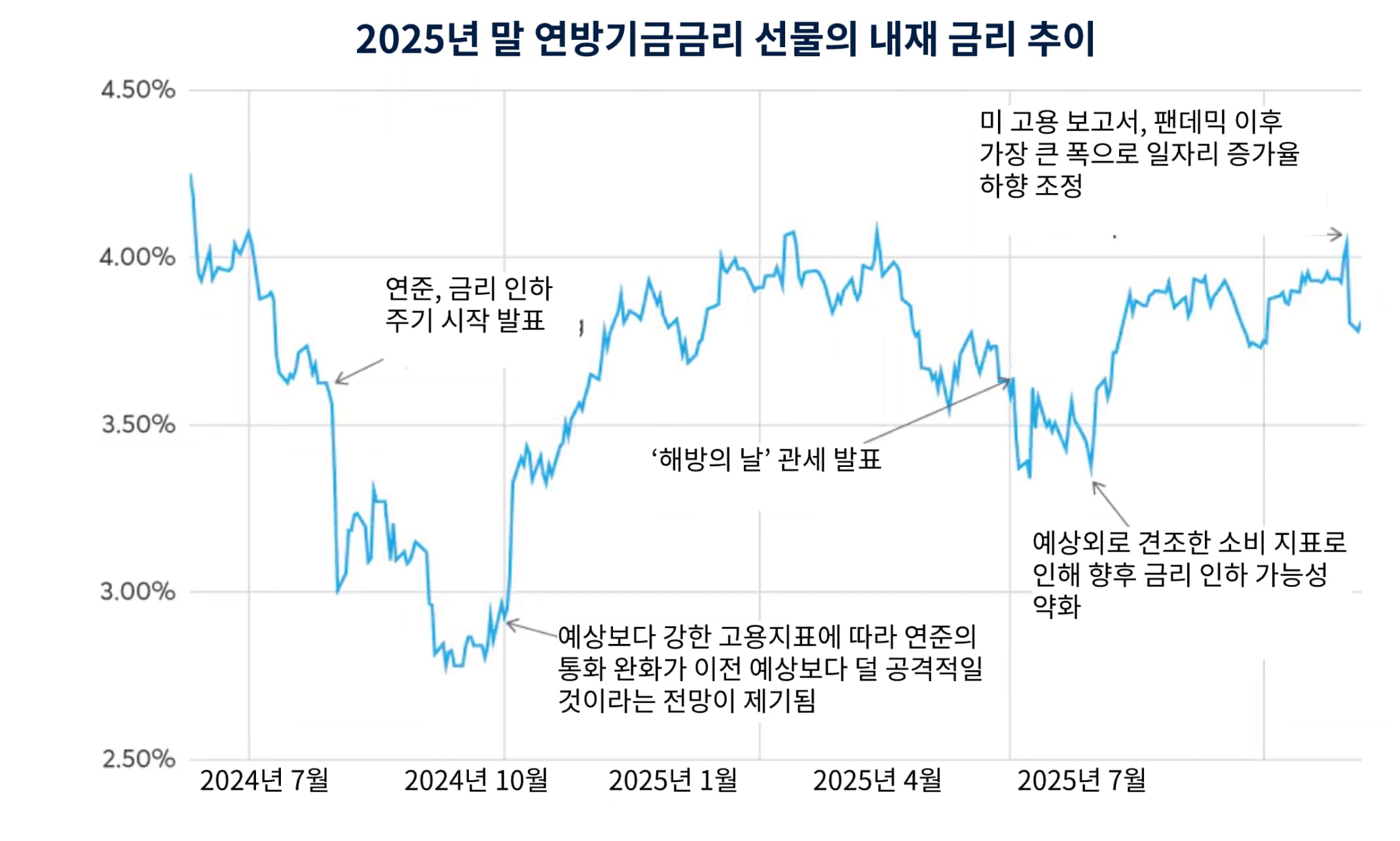 금리 인하 또는 신중론? 불확실성이 미 연준의 행보에 미친 영향 - CME Group
