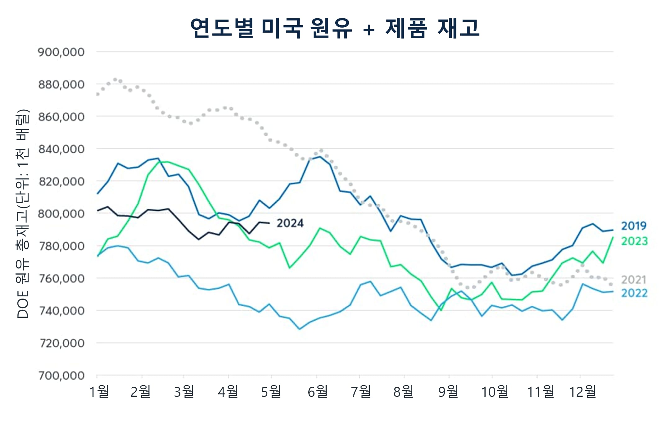 전기차 보급과 중국 경기 둔화로 인한 원유 수요 감소 - CME Group