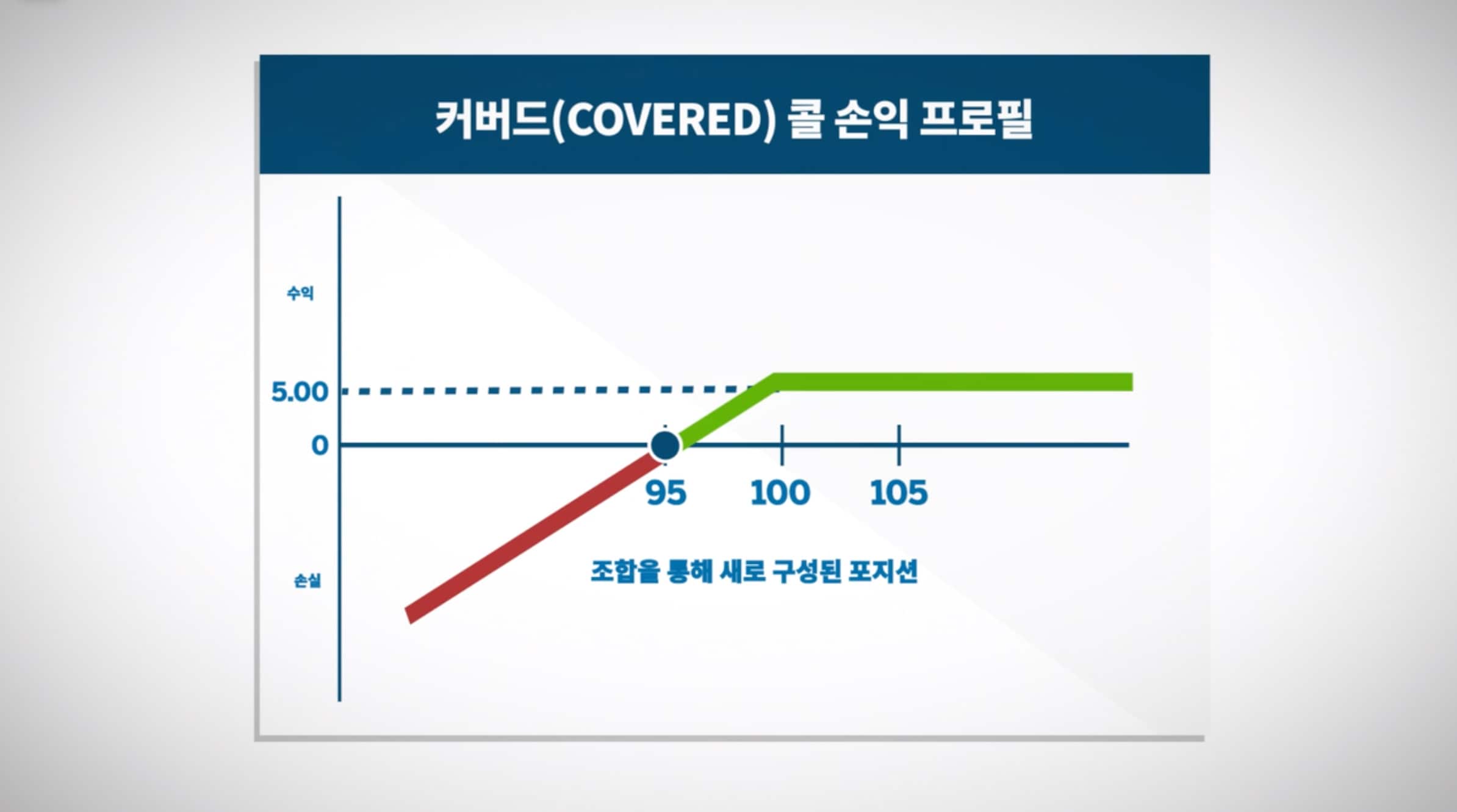 옵션 거래 전략 – 커버드 콜 - CME Group