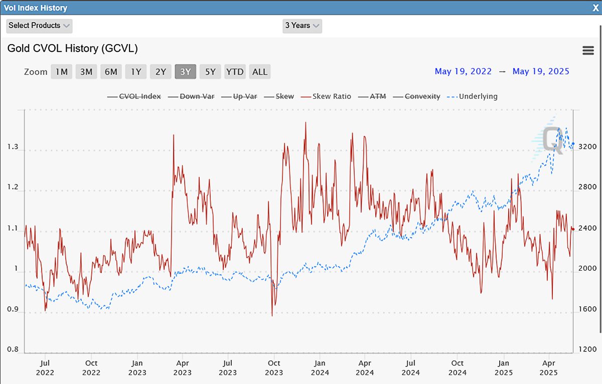 Excell with Options: Straddling the Gold Market - CME Group