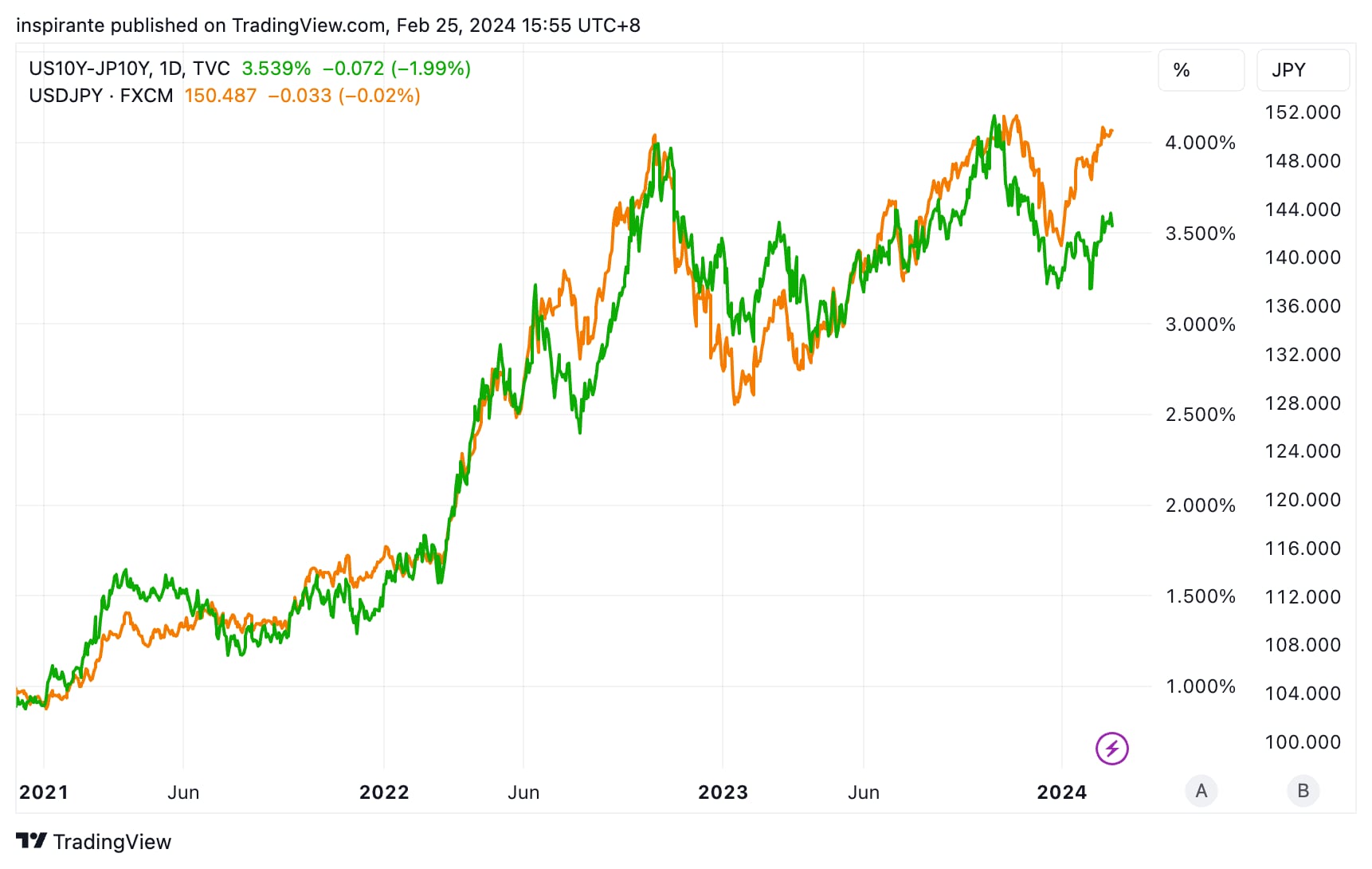 Fresh from the Trading Room: The tale of two yields - CME Group