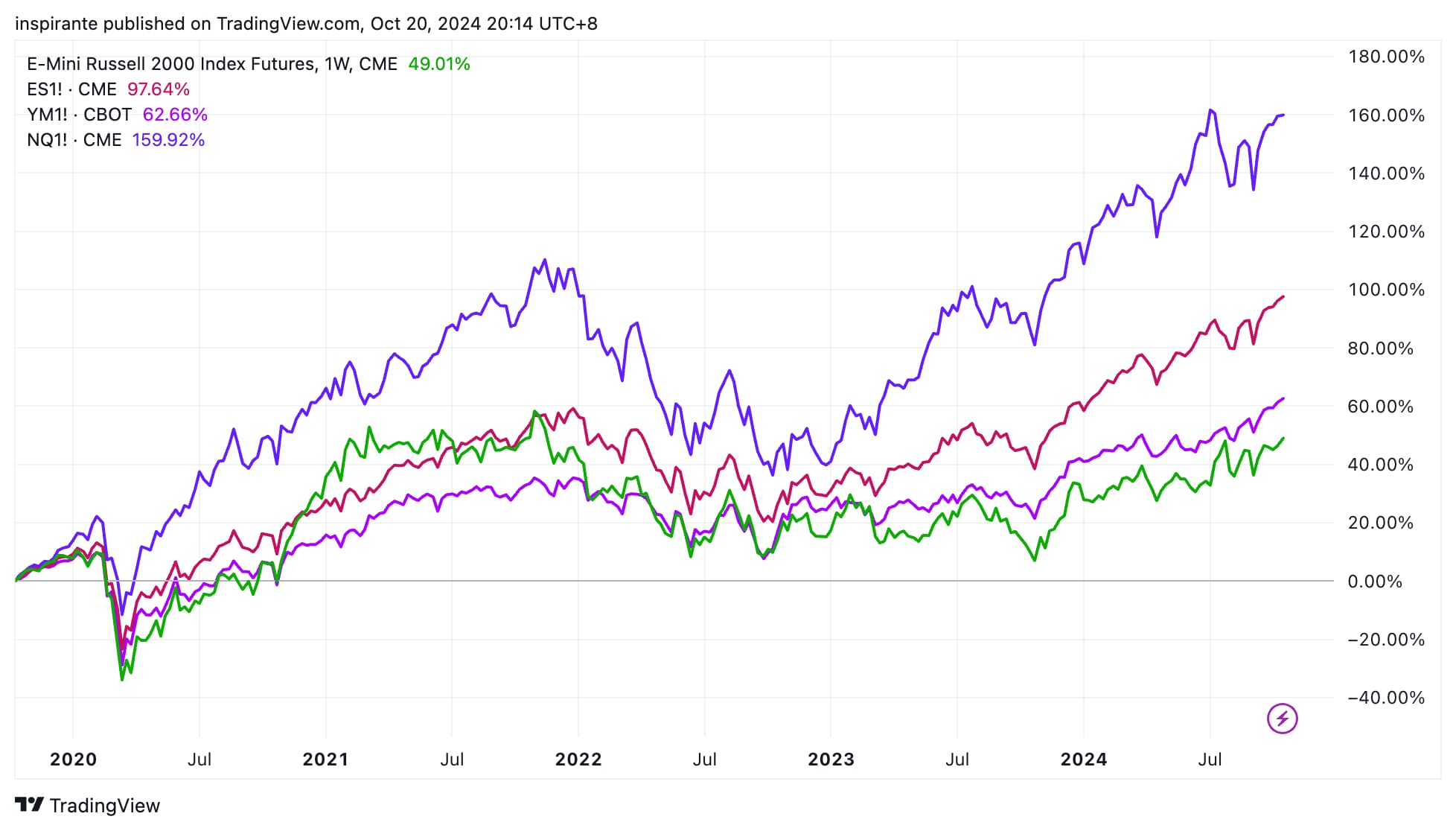 Fresh from the Trading Room: from polls to portfolios - CME Group