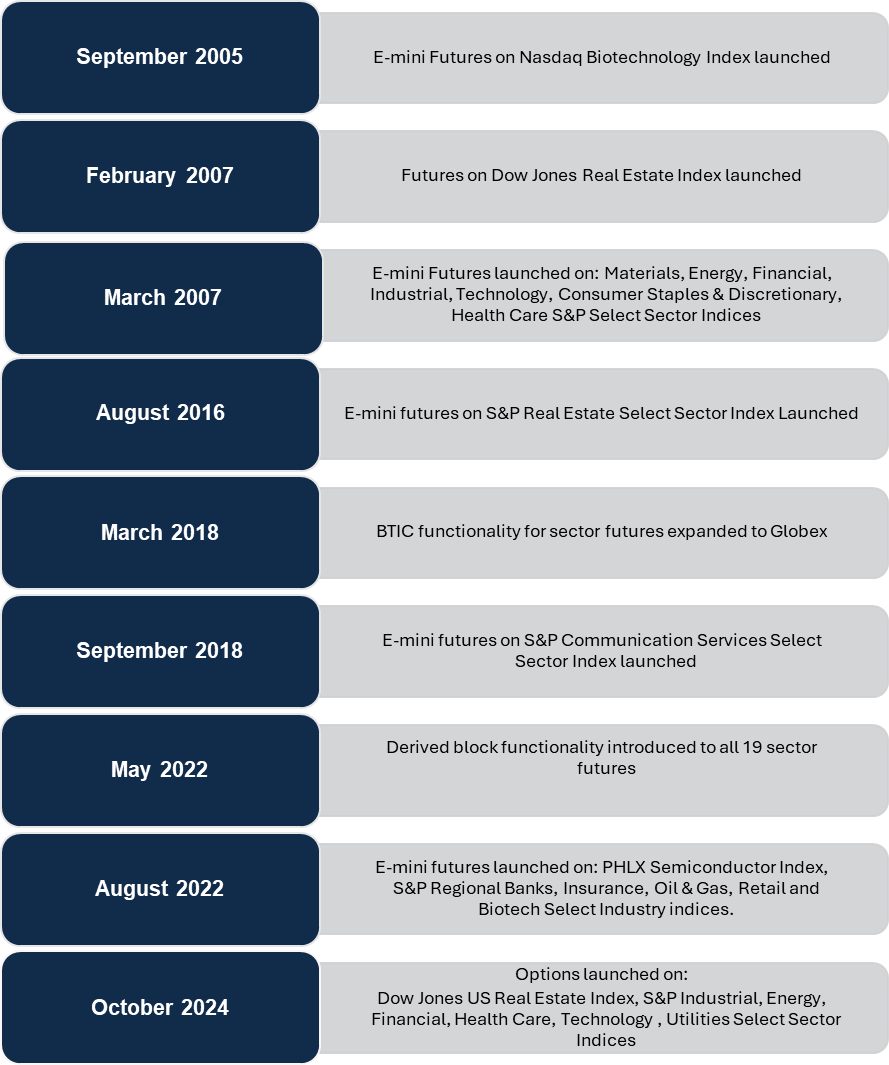 Target Portfolio Exposure with Equity Sector Futures - CME Group