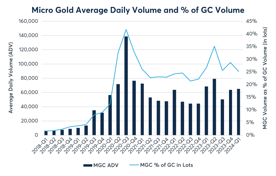 Micro Gold Average Daily Volume and % of GC Volume