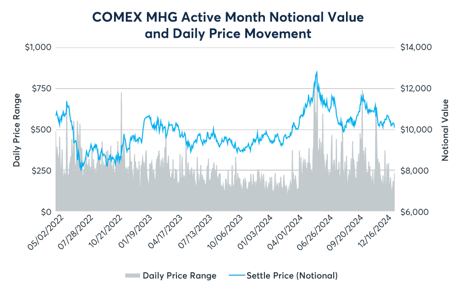 Micro Gold, Silver and Copper Products Update – January 2025 - CME ...
