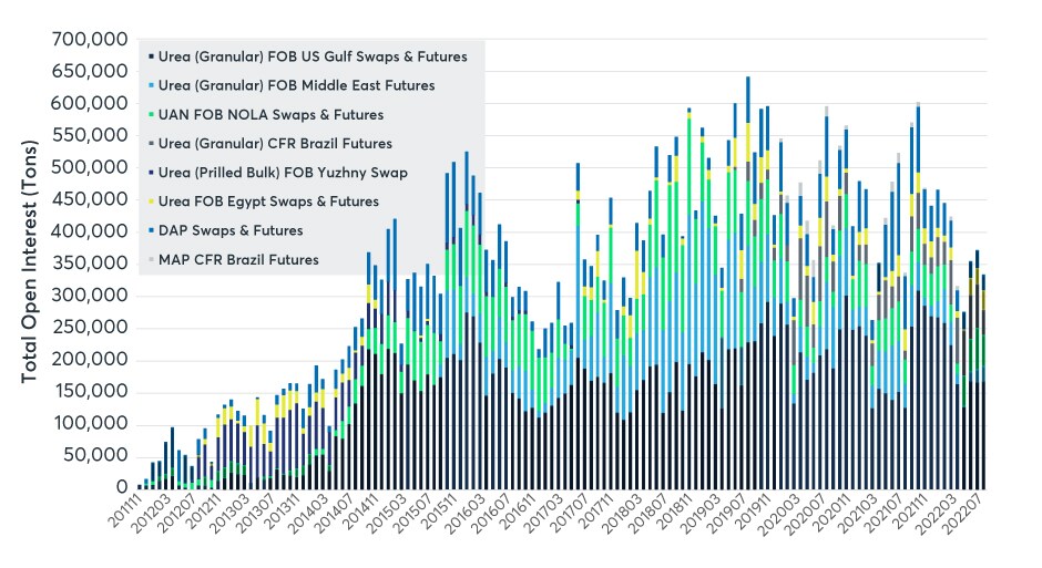 open-interest