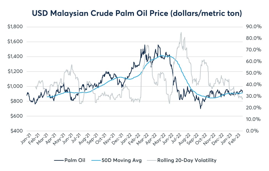 Crude Palm Oil Price