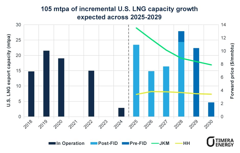 Figure 1: 105 mtpa of incremental U.S. LNG capacity growth expected across 2025-2029
