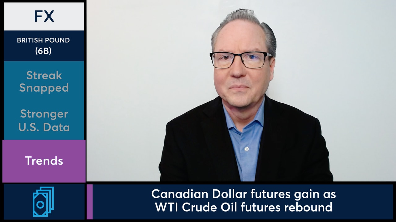 British Pound futures snapped an 8-session rally on strong U.S. data.