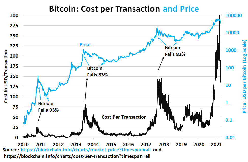 Are bitcoin bear markets presaged by rising transaction costs of crypto exchanges?