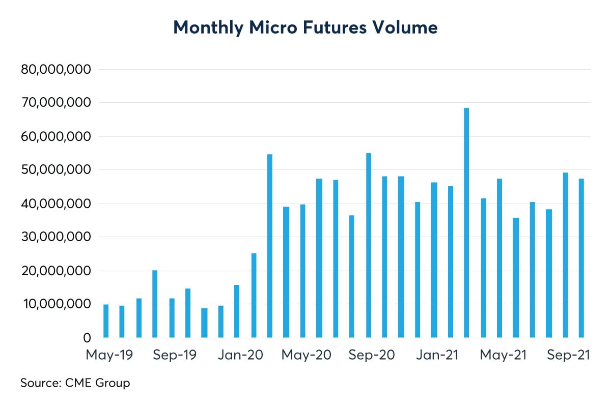 Futures Brokers Seeing Trading Boom with Micro Contracts - OpenMarkets
