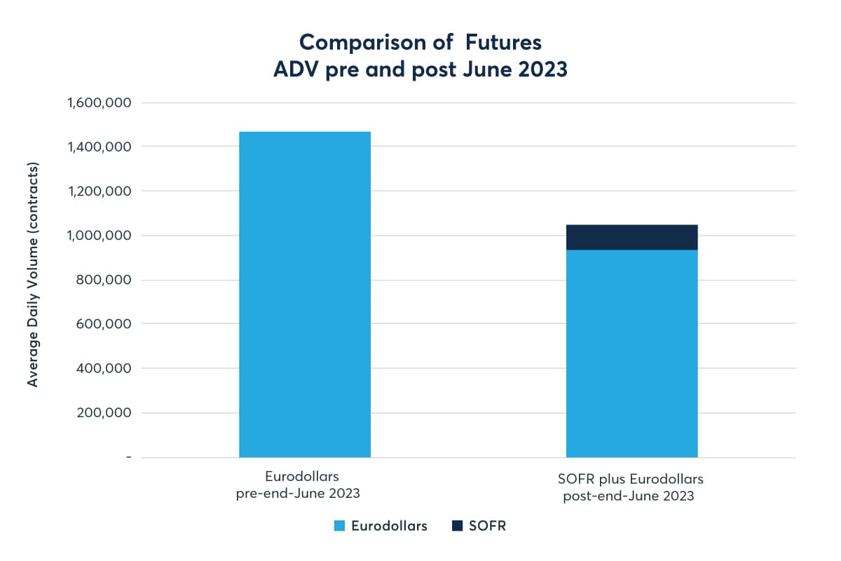 The Shift From Eurodollar to SOFR is Accelerating - OpenMarkets