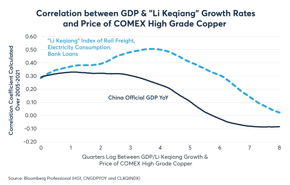 GDP and Copper price