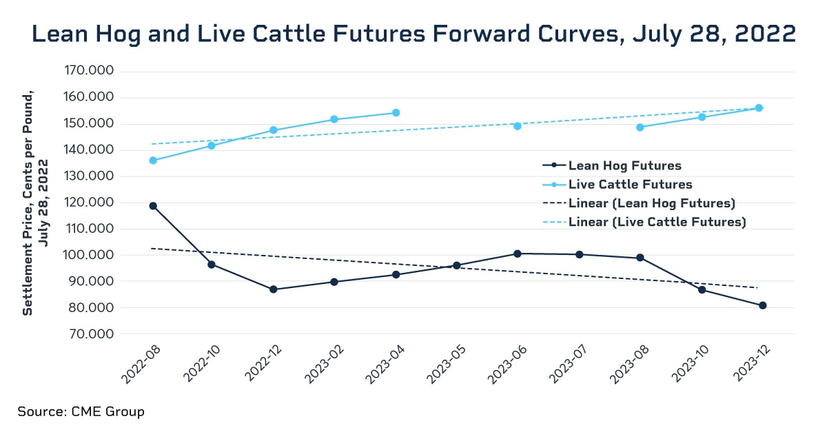 hog & live cattle futures forward curves