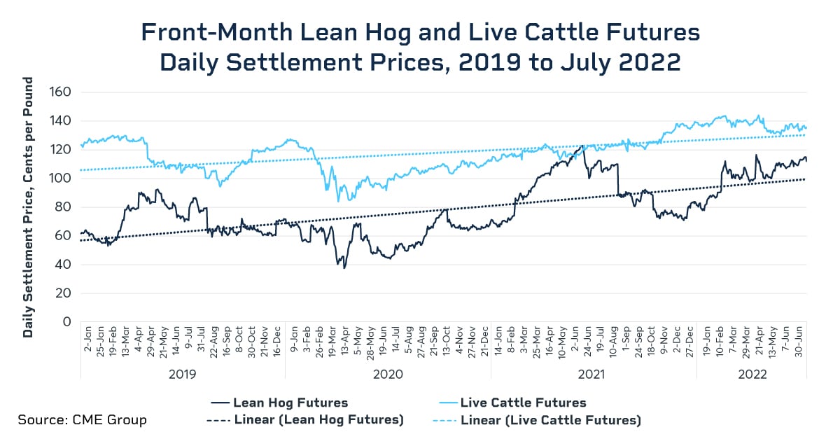 lean hog and live cattle futures daily settlement prices