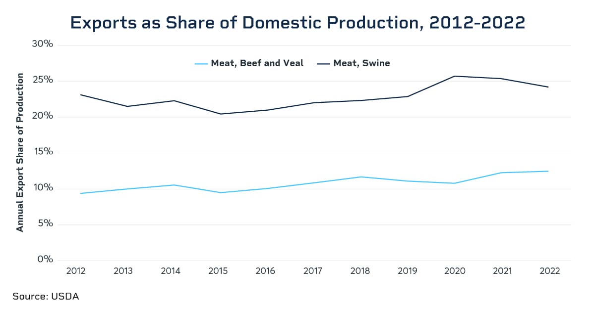 exports share domestic production 2012 to 2022