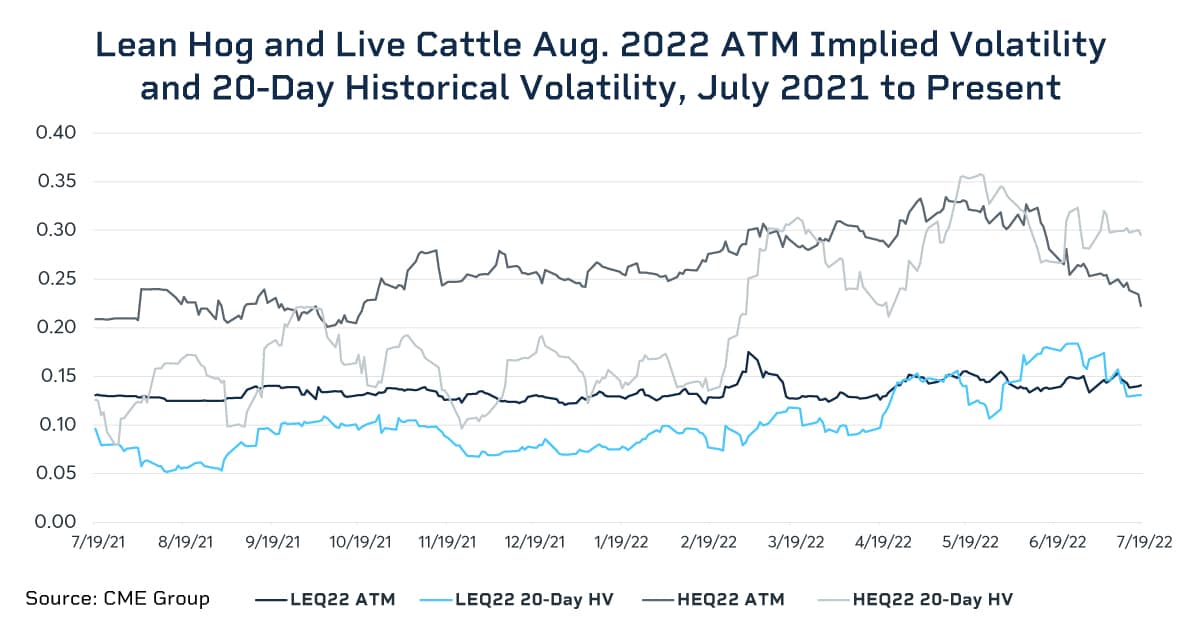 lean hog live cattle implied volatility