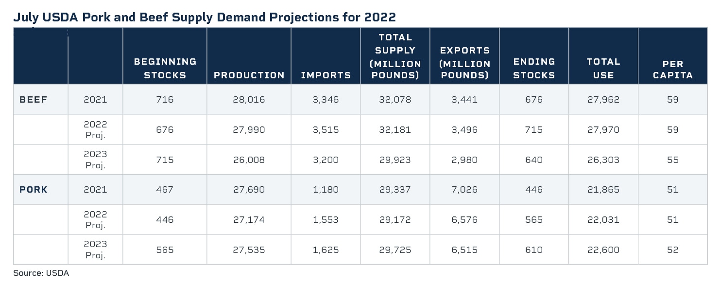 USDA pork and beef supply demand projections 2022 Table