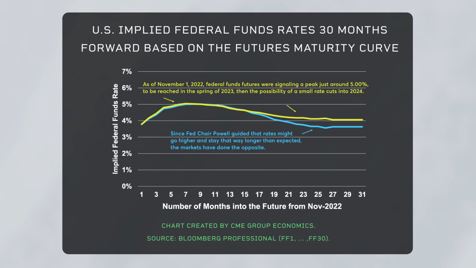Implied Fed Fund Rate