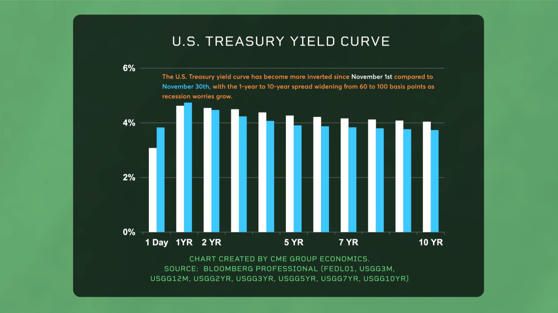 Yield Curve