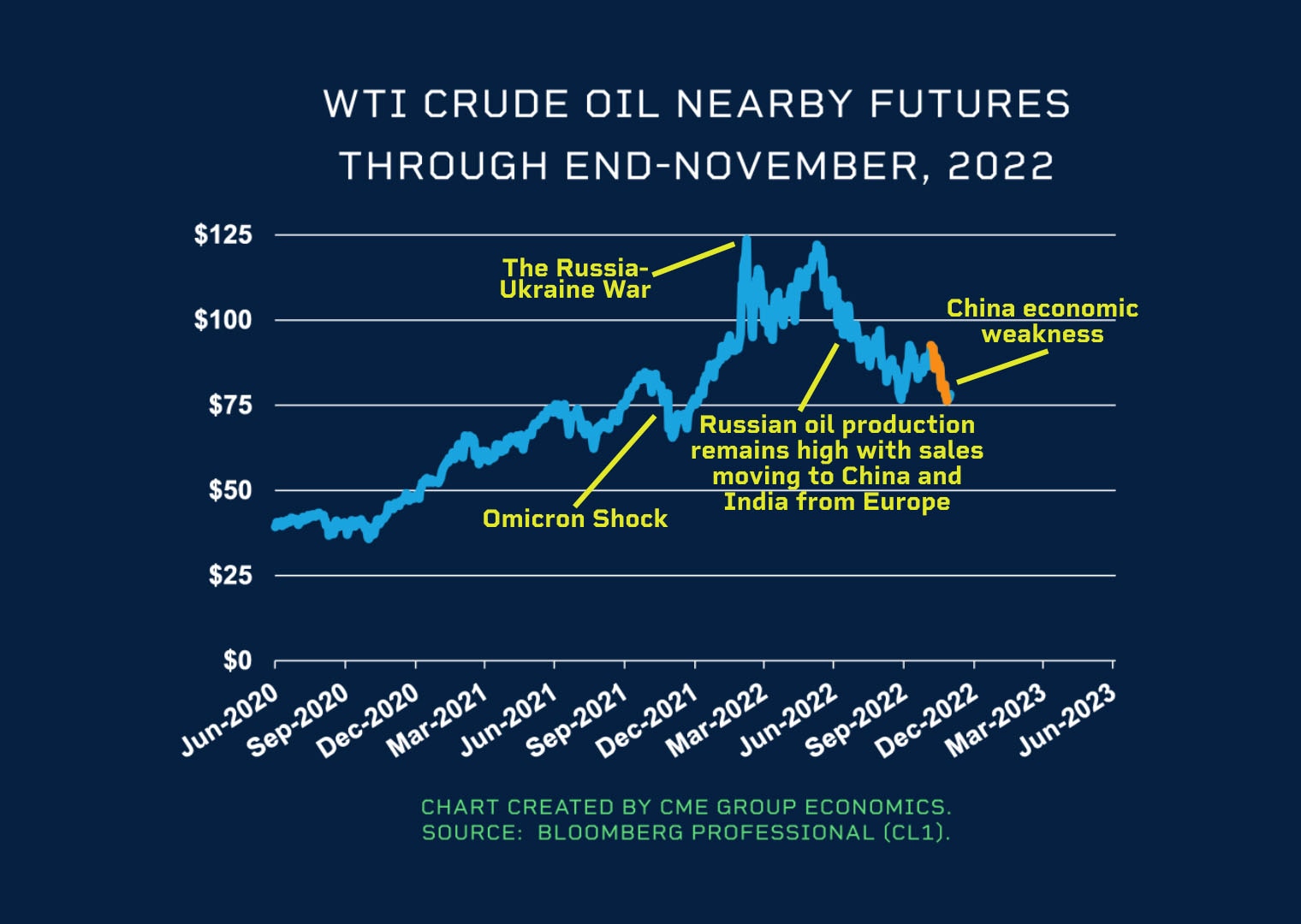 WTI Crude Oil