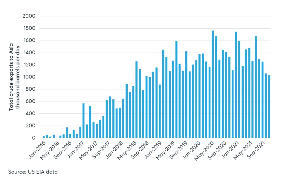 U.S. crude exports reach 1.6 million barrels per day