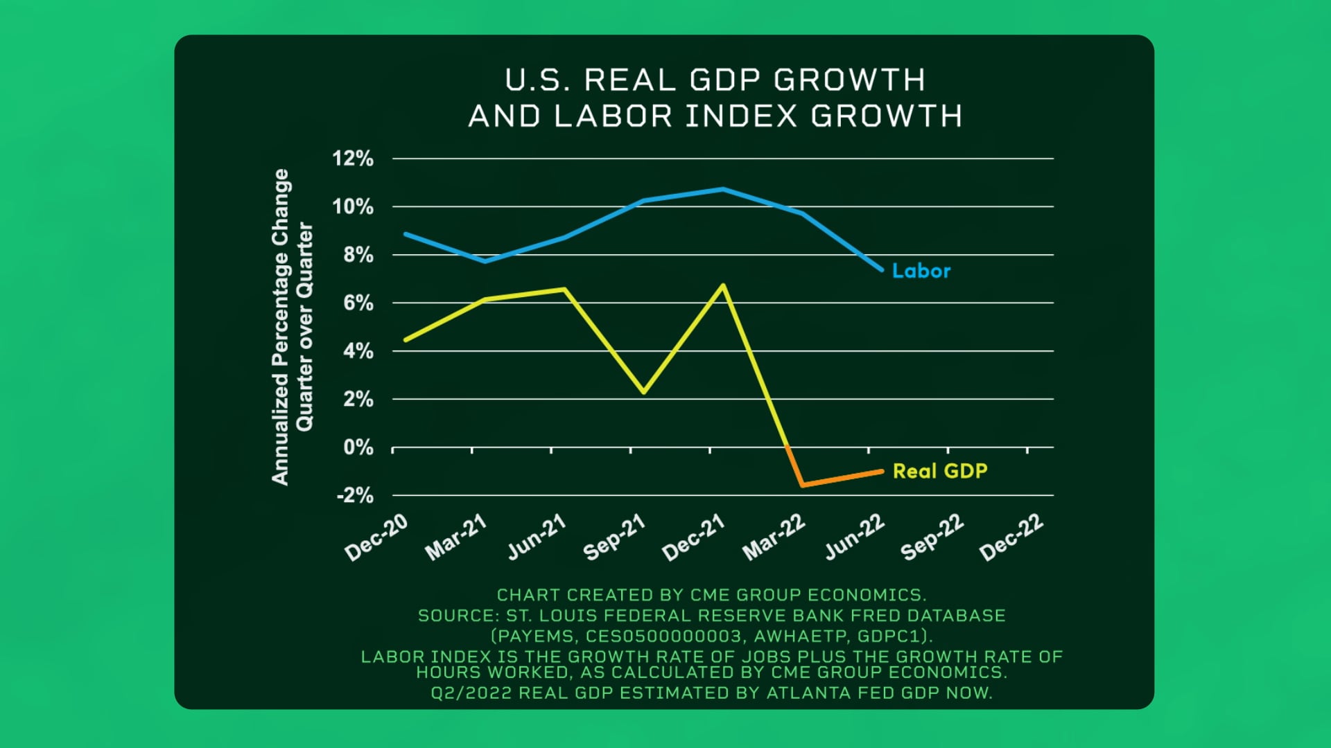 GDP Labor