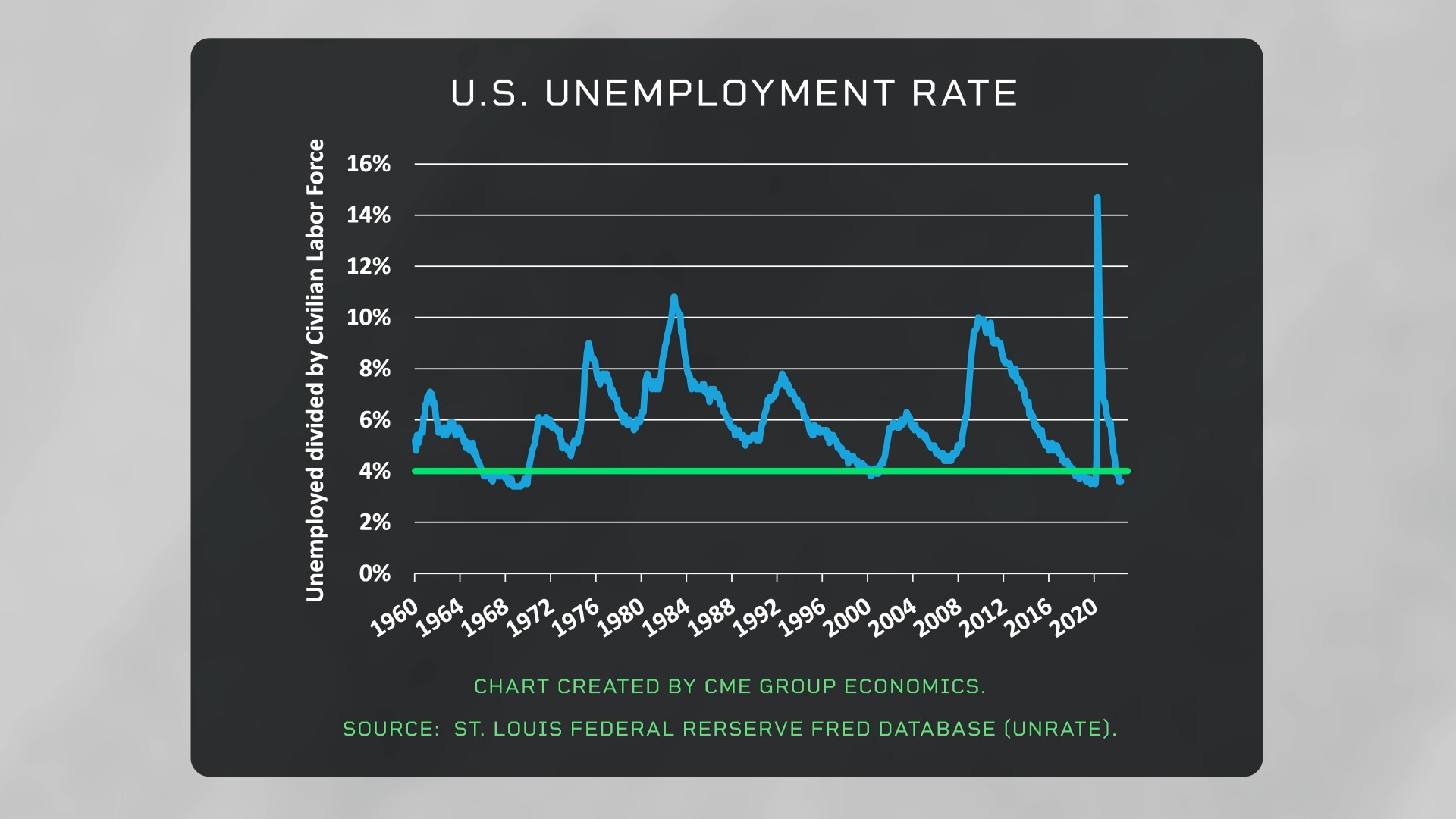 unemployment