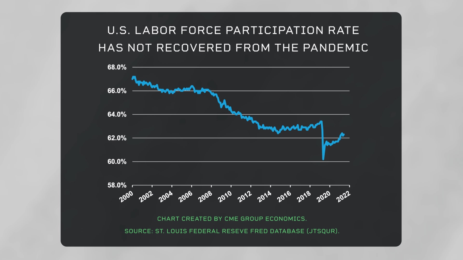 US labor force participation rate has not recovered from the pandemic