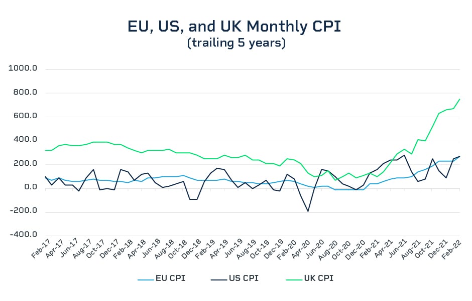 UK, EU, U.S. monthly CPI