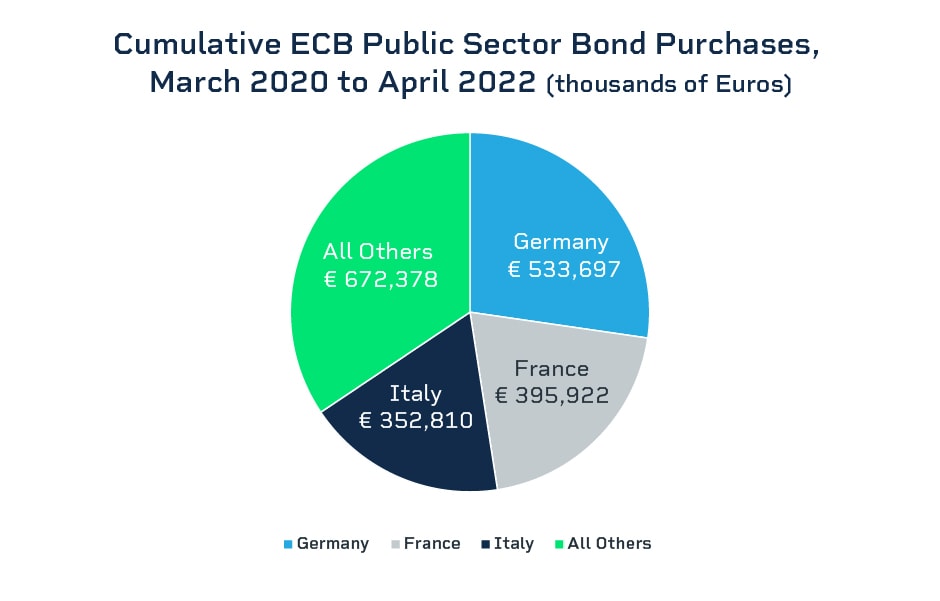 Public Sector Bond Purchases