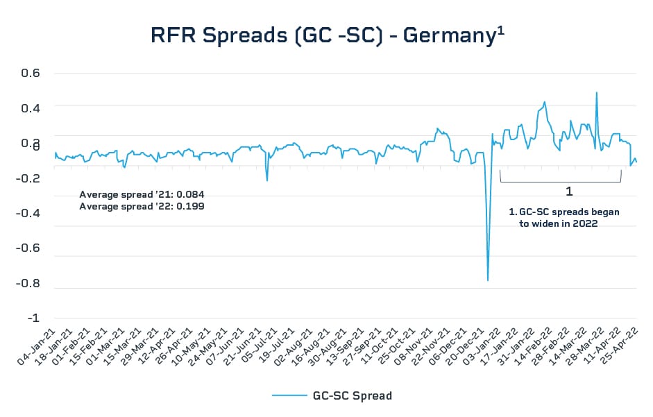 Germany Repo Reference Rate Spreads